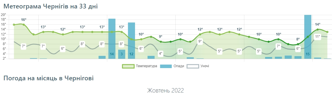 Сколько продлится бабье лето и когда придут холода: прогнозы на октябрь